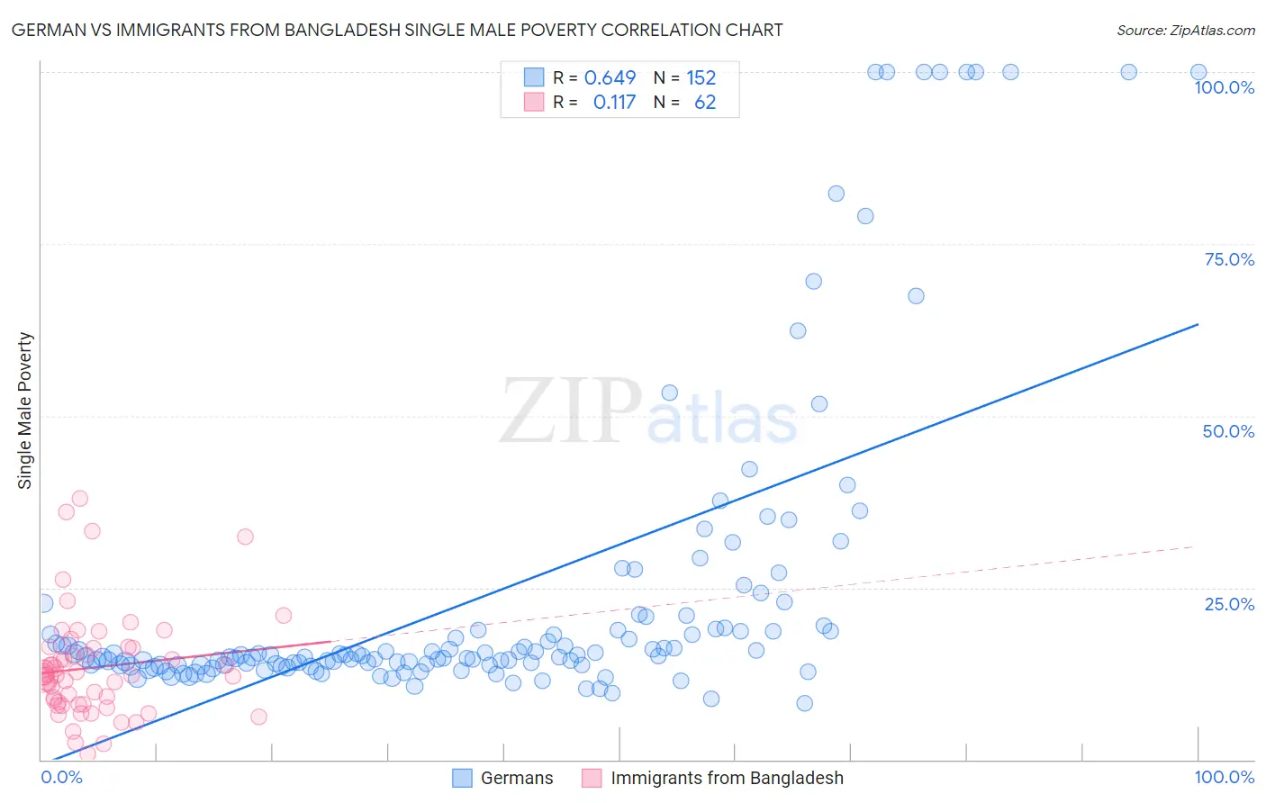 German vs Immigrants from Bangladesh Single Male Poverty