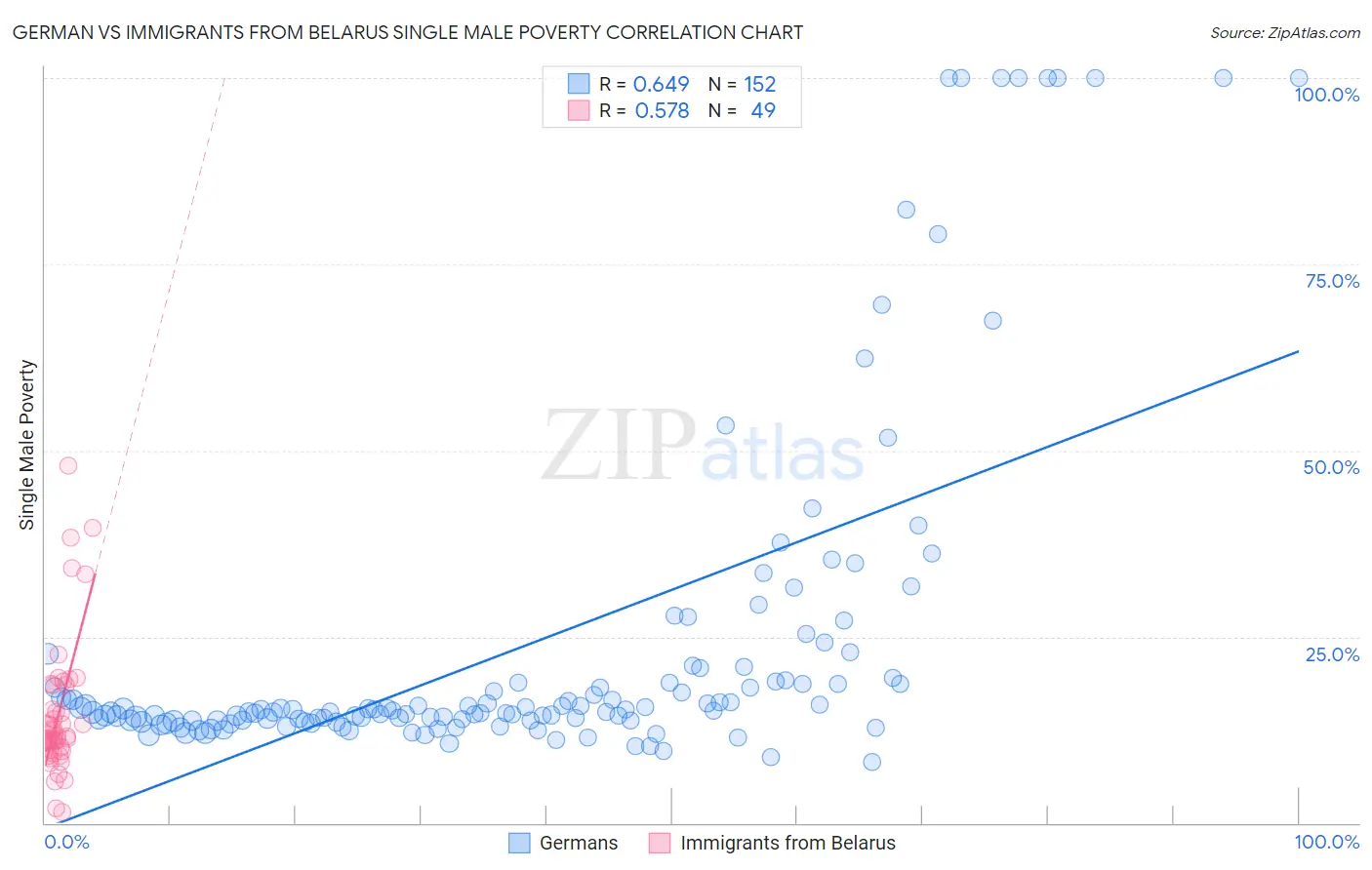 German vs Immigrants from Belarus Single Male Poverty