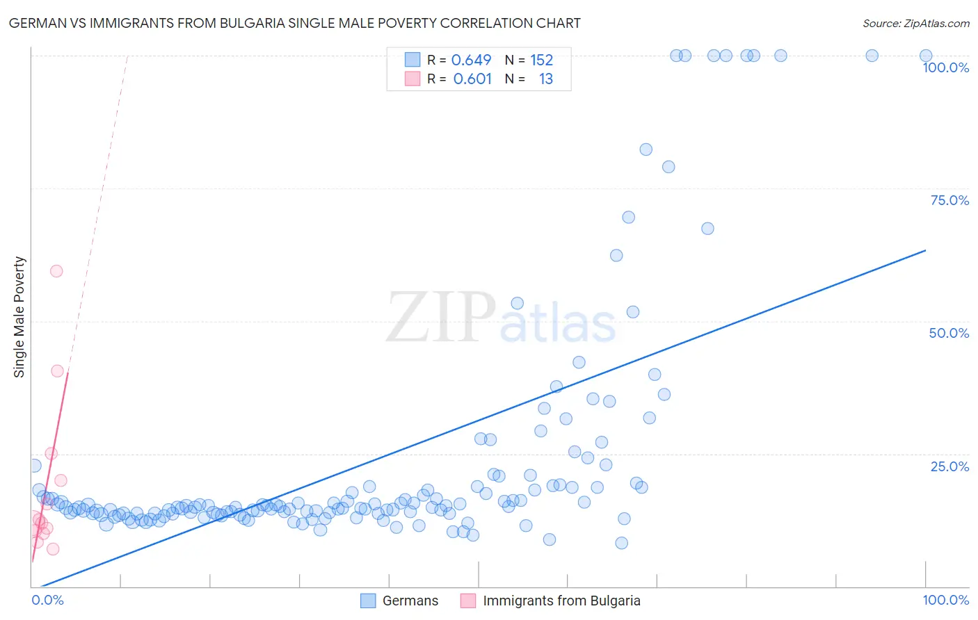 German vs Immigrants from Bulgaria Single Male Poverty