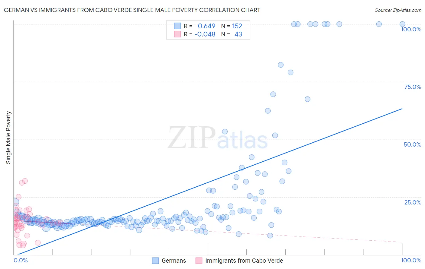 German vs Immigrants from Cabo Verde Single Male Poverty