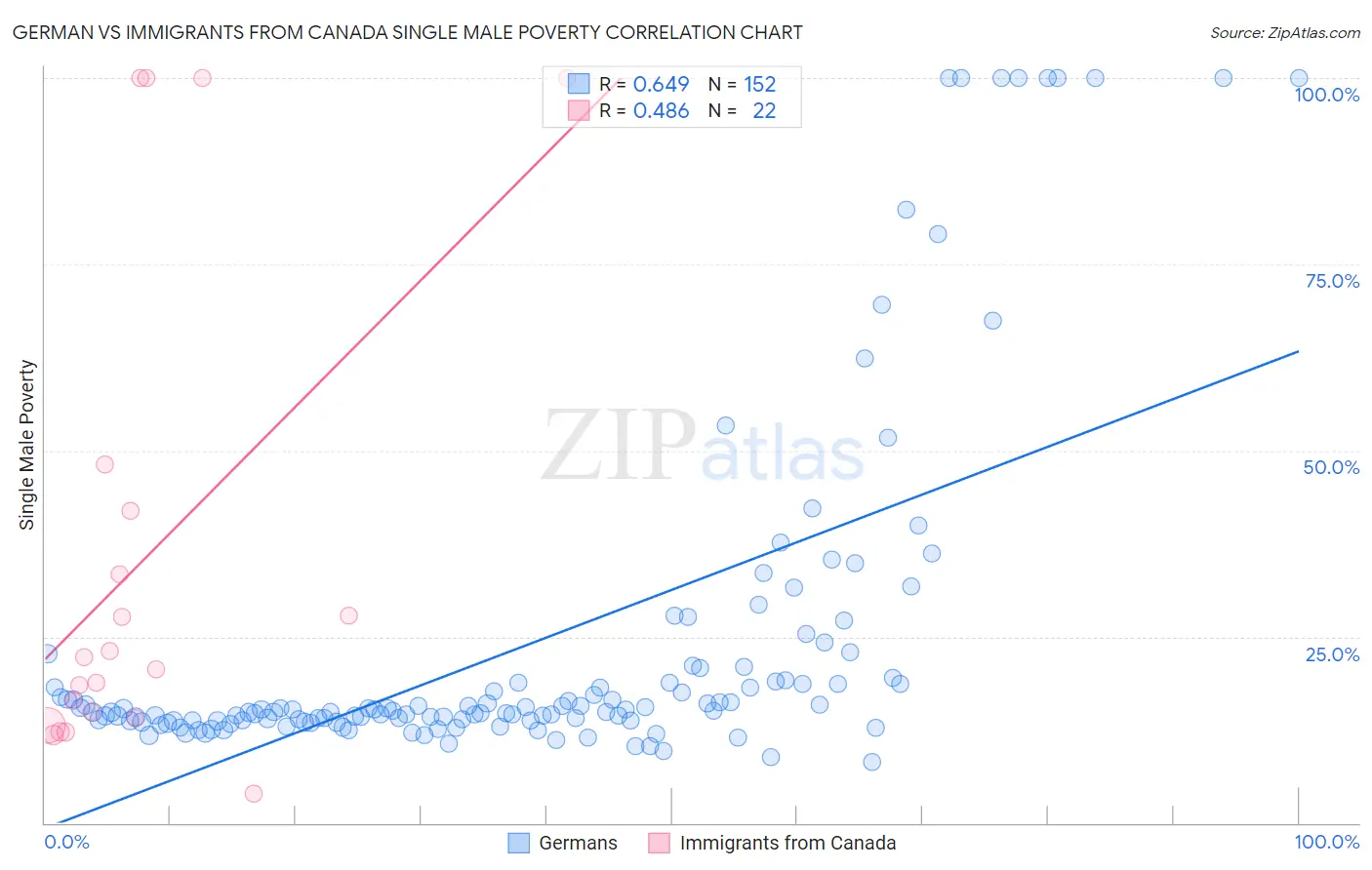 German vs Immigrants from Canada Single Male Poverty