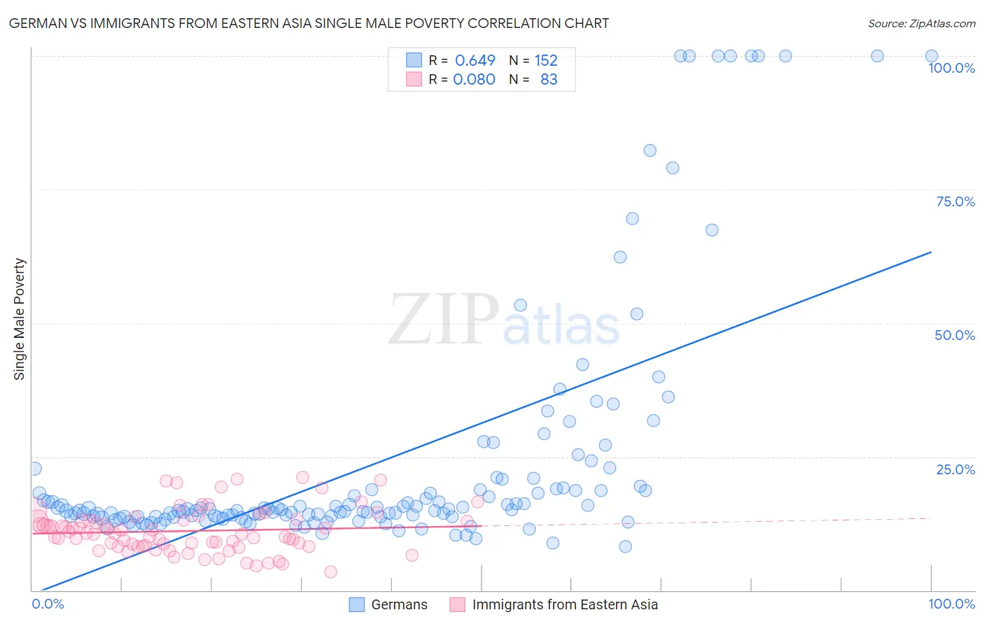German vs Immigrants from Eastern Asia Single Male Poverty