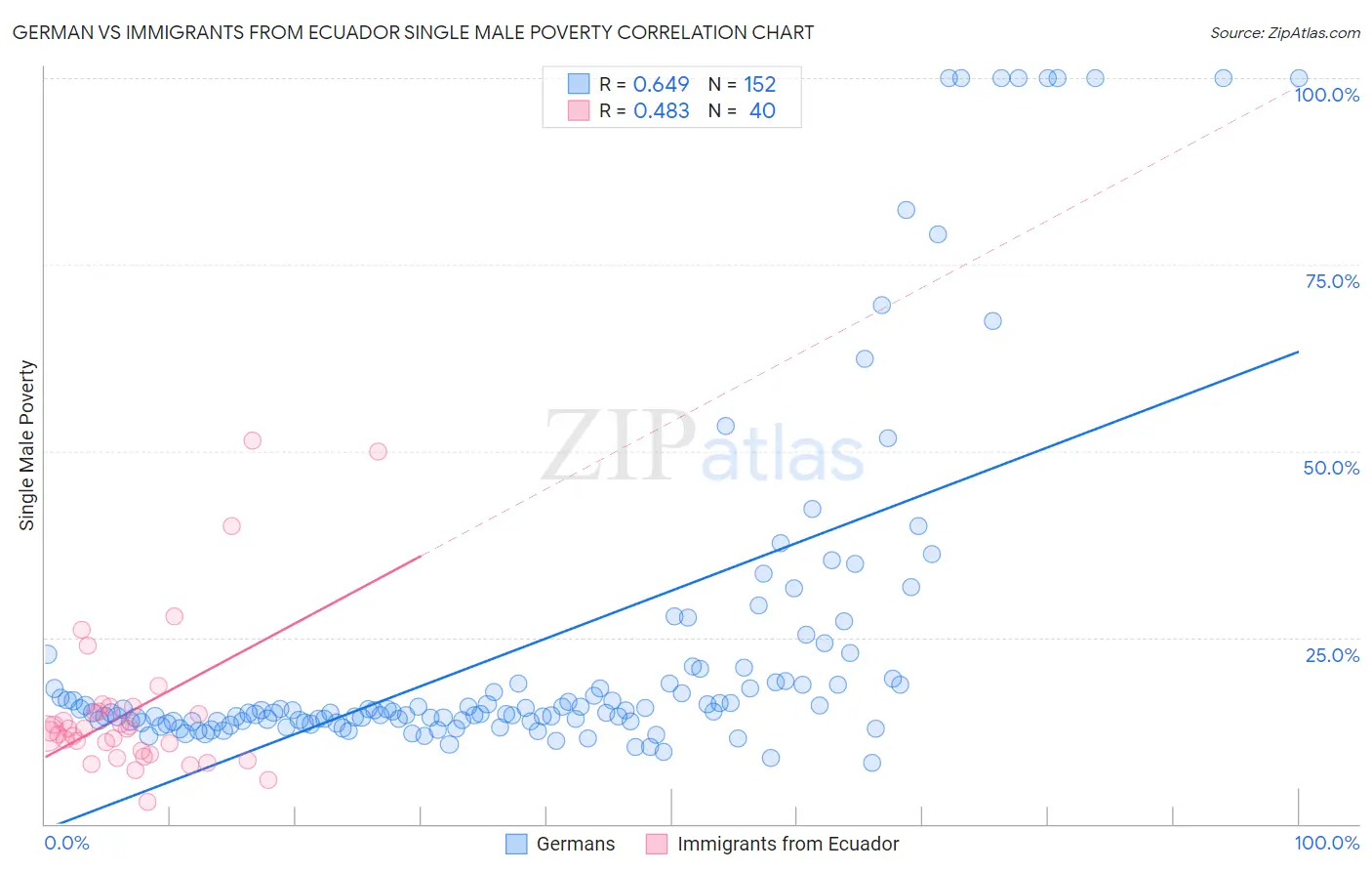 German vs Immigrants from Ecuador Single Male Poverty