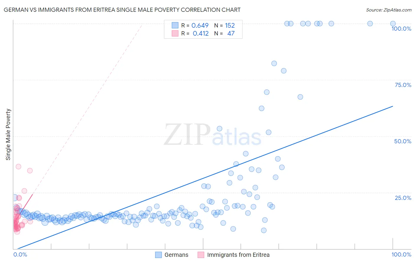 German vs Immigrants from Eritrea Single Male Poverty