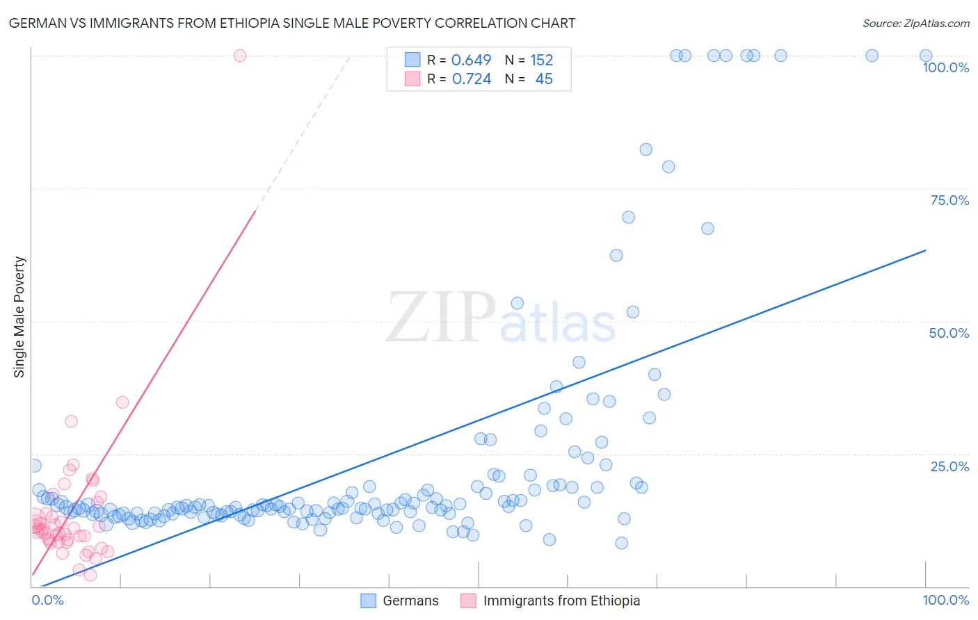 German vs Immigrants from Ethiopia Single Male Poverty