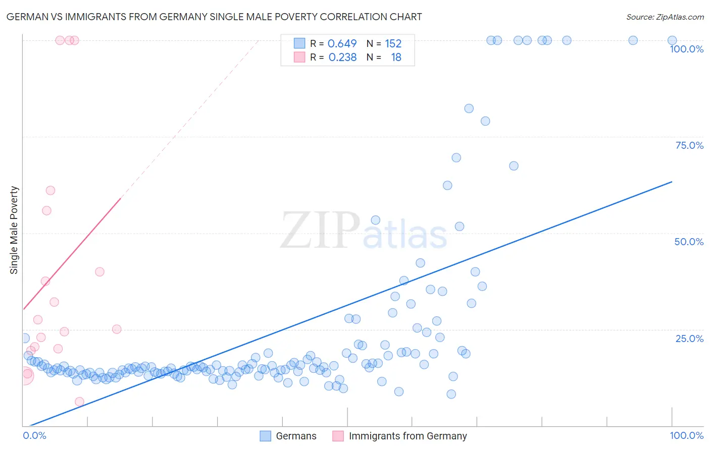 German vs Immigrants from Germany Single Male Poverty