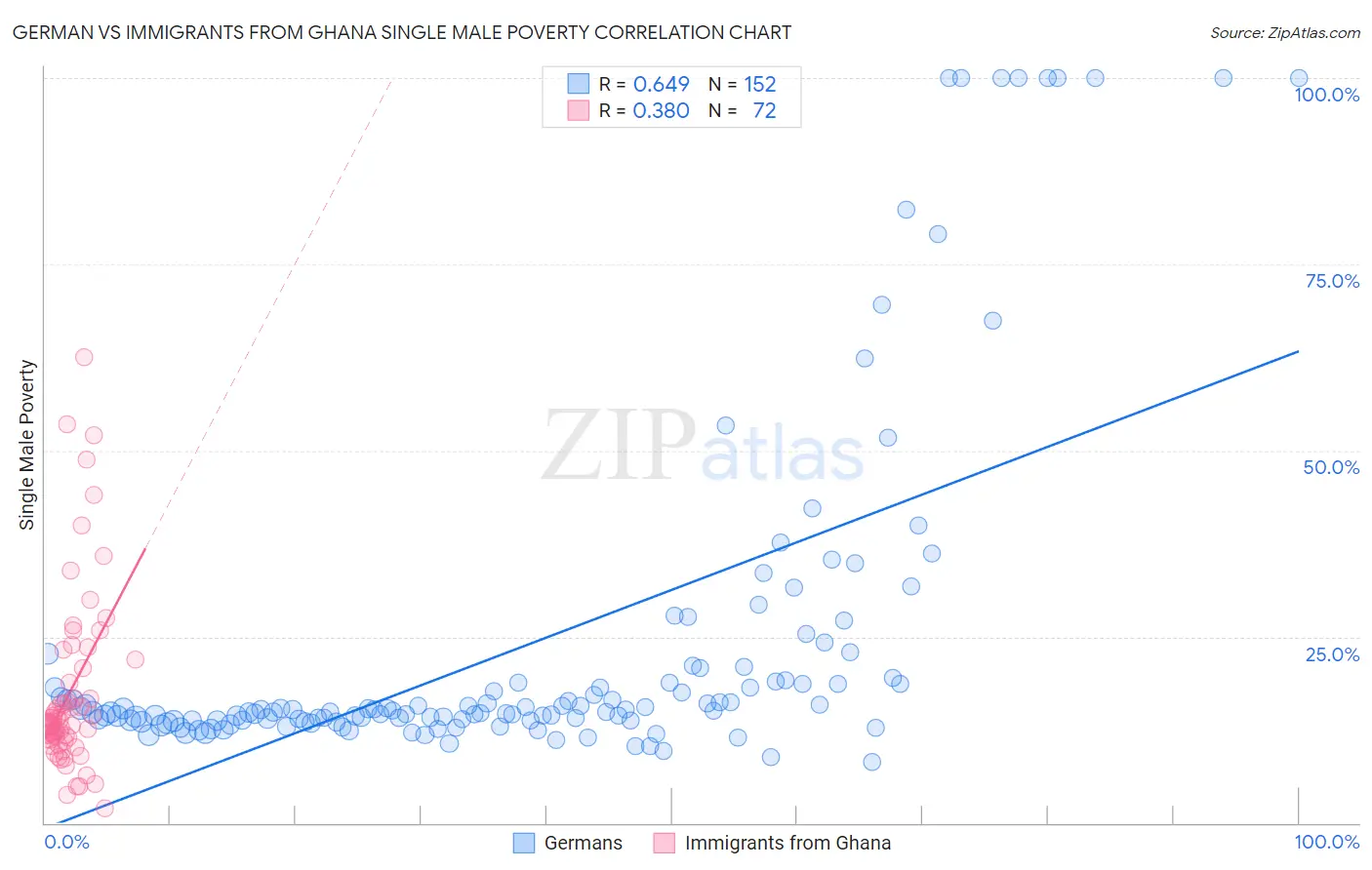 German vs Immigrants from Ghana Single Male Poverty