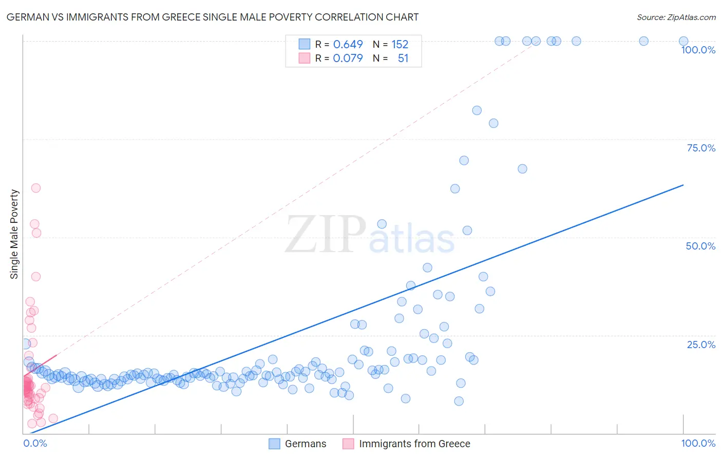 German vs Immigrants from Greece Single Male Poverty
