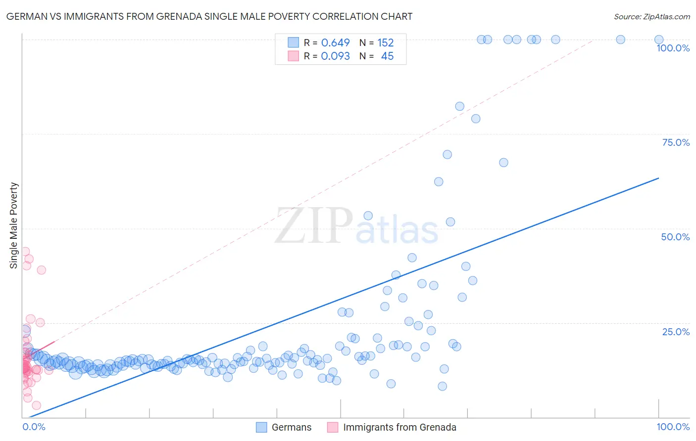 German vs Immigrants from Grenada Single Male Poverty