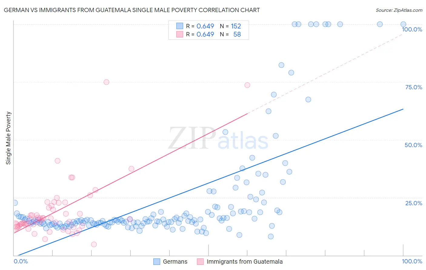 German vs Immigrants from Guatemala Single Male Poverty