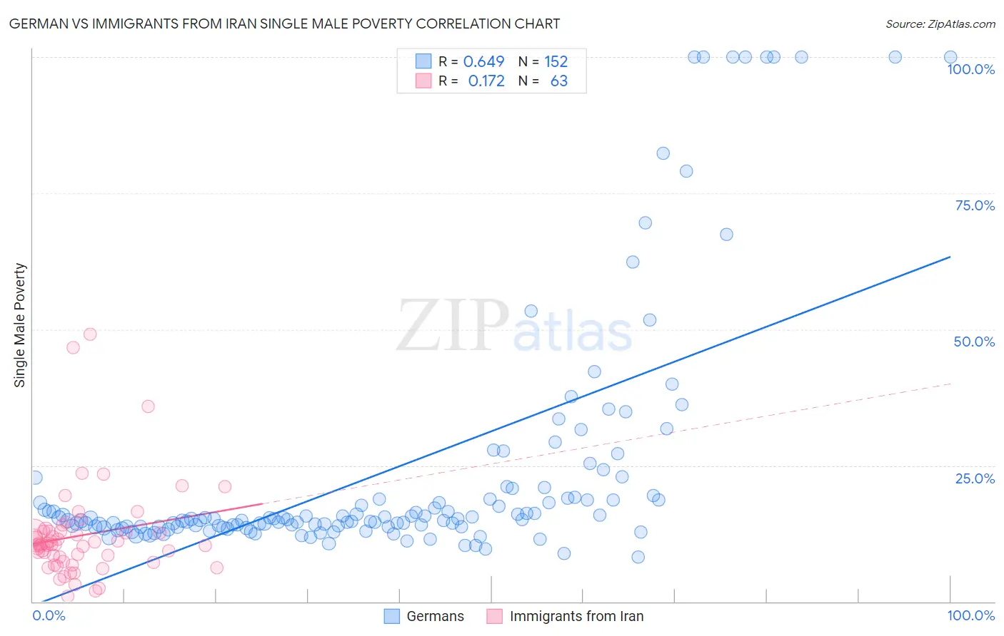 German vs Immigrants from Iran Single Male Poverty