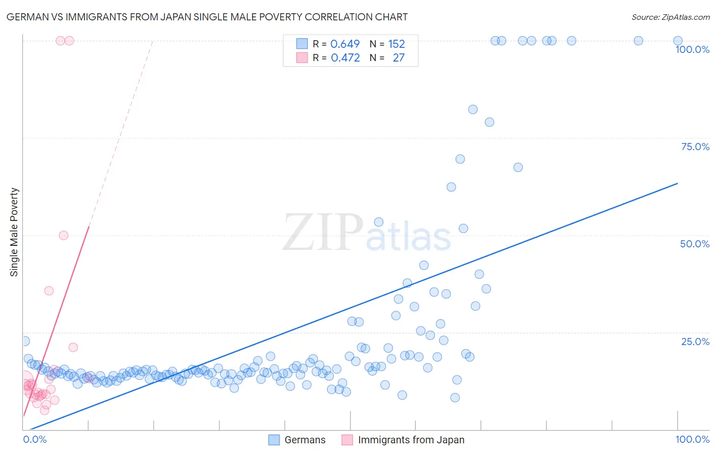 German vs Immigrants from Japan Single Male Poverty