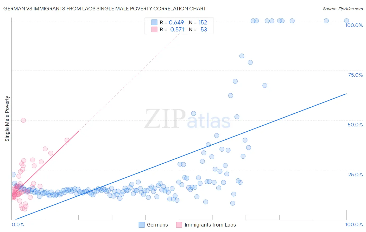 German vs Immigrants from Laos Single Male Poverty