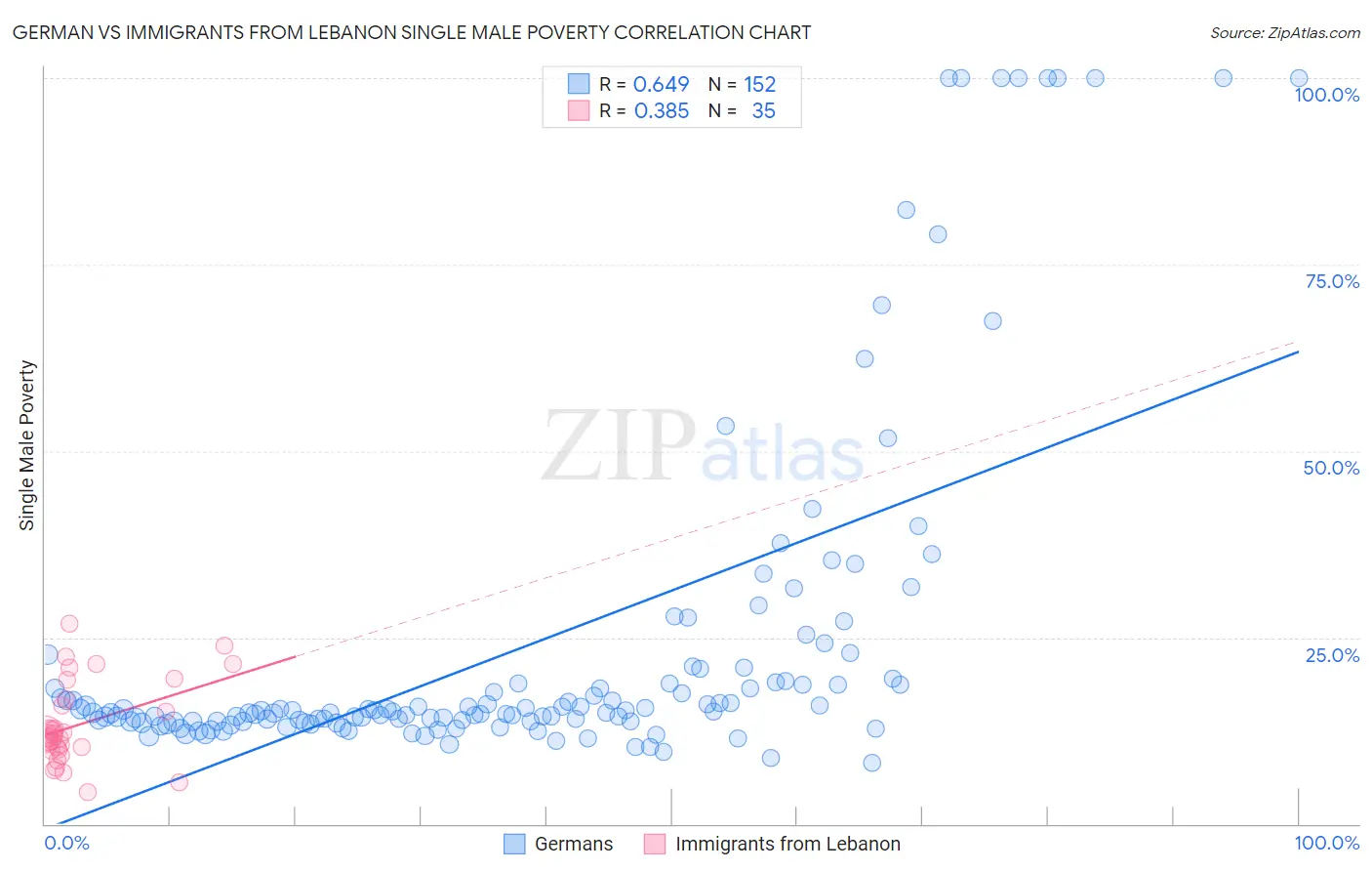 German vs Immigrants from Lebanon Single Male Poverty