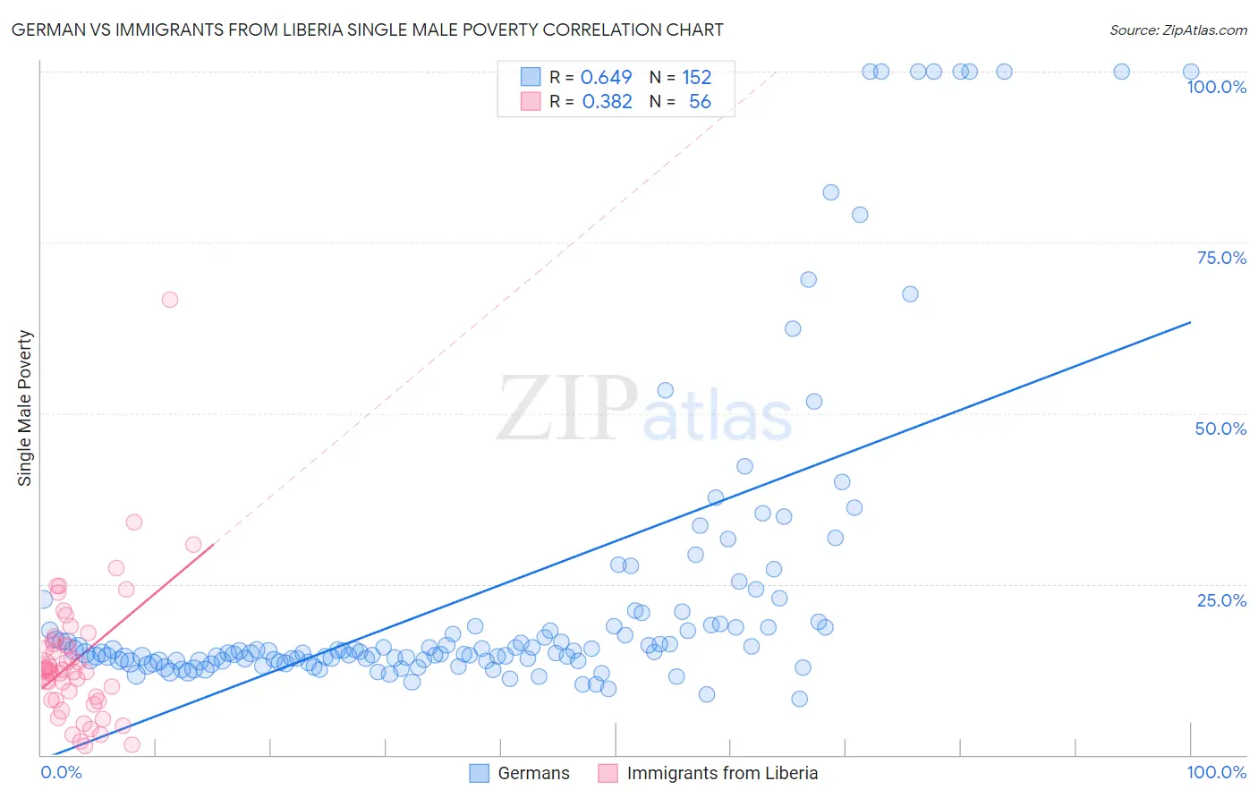 German vs Immigrants from Liberia Single Male Poverty