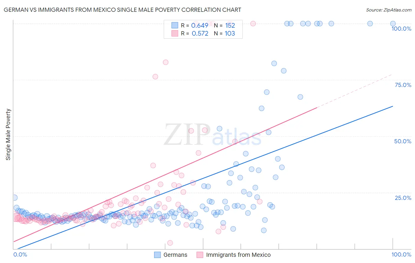 German vs Immigrants from Mexico Single Male Poverty