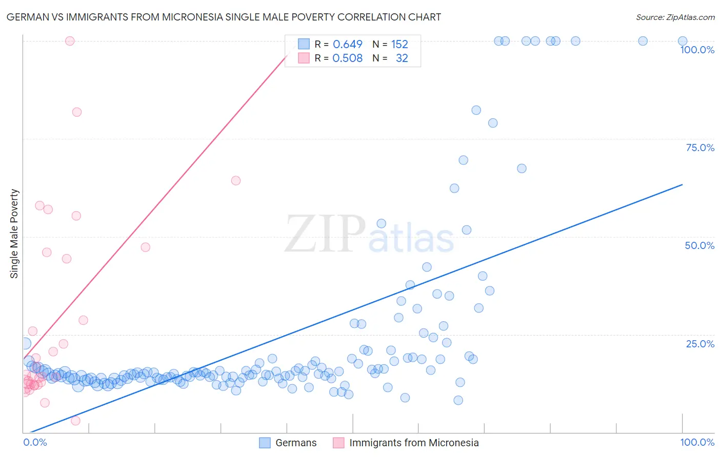 German vs Immigrants from Micronesia Single Male Poverty