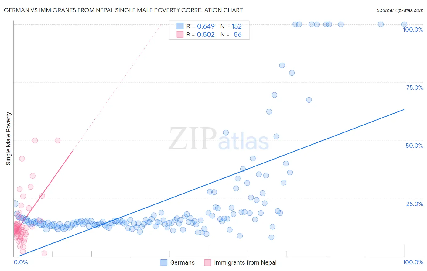 German vs Immigrants from Nepal Single Male Poverty