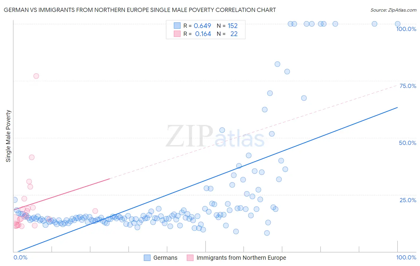 German vs Immigrants from Northern Europe Single Male Poverty