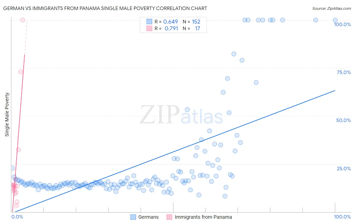 German vs Immigrants from Panama Single Male Poverty