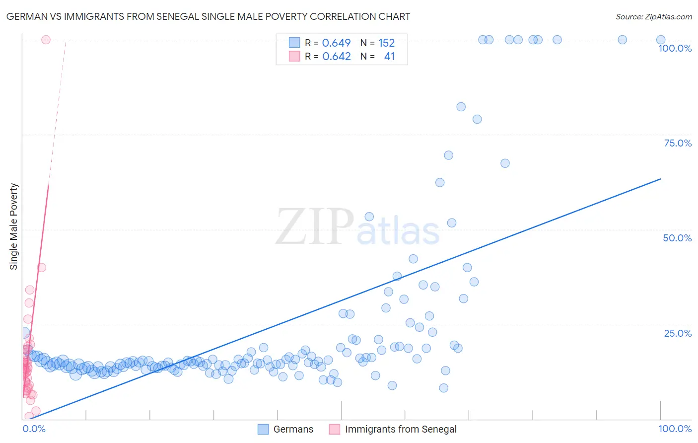 German vs Immigrants from Senegal Single Male Poverty