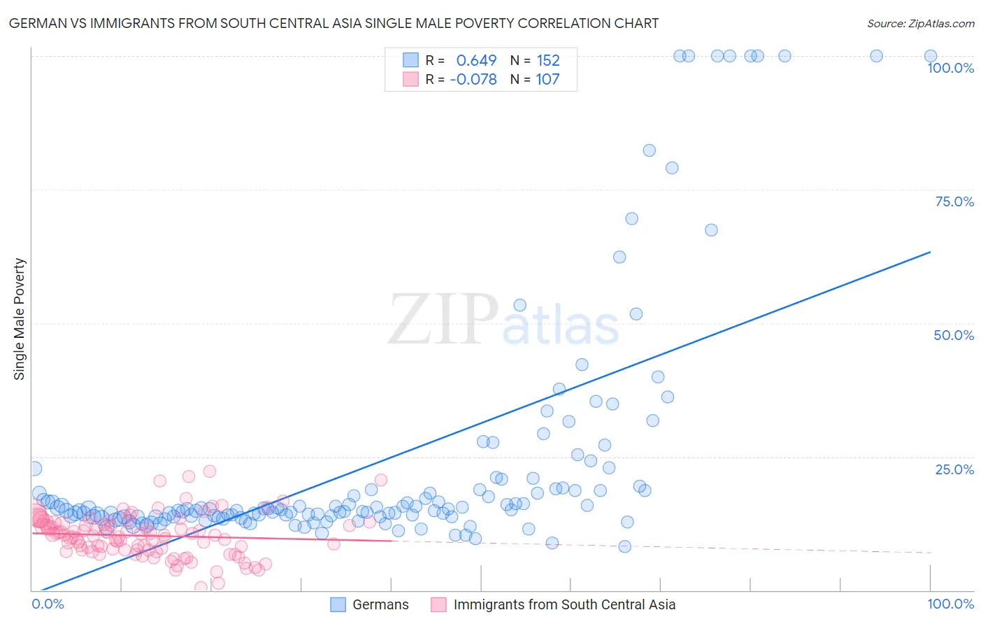 German vs Immigrants from South Central Asia Single Male Poverty