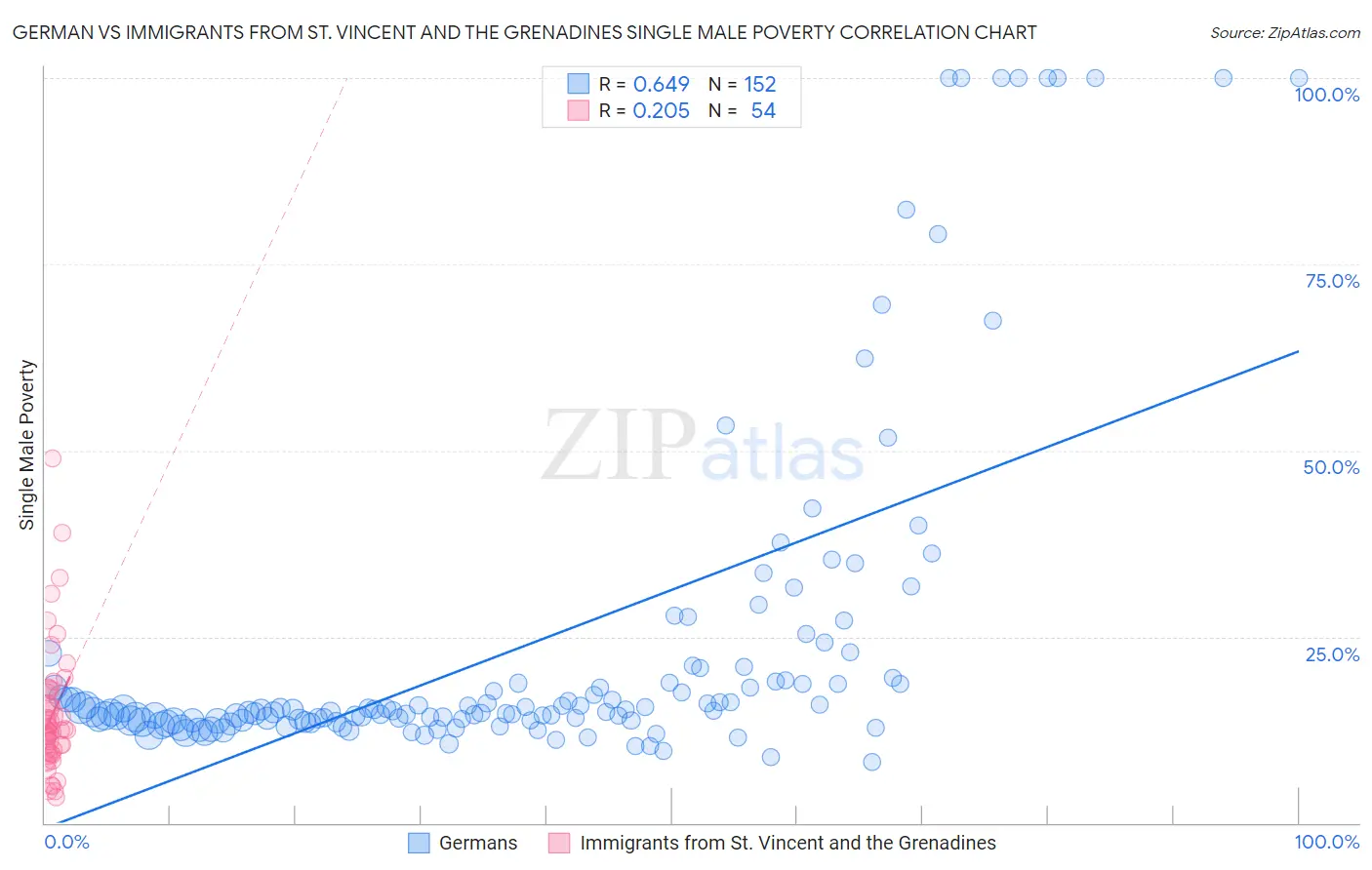 German vs Immigrants from St. Vincent and the Grenadines Single Male Poverty