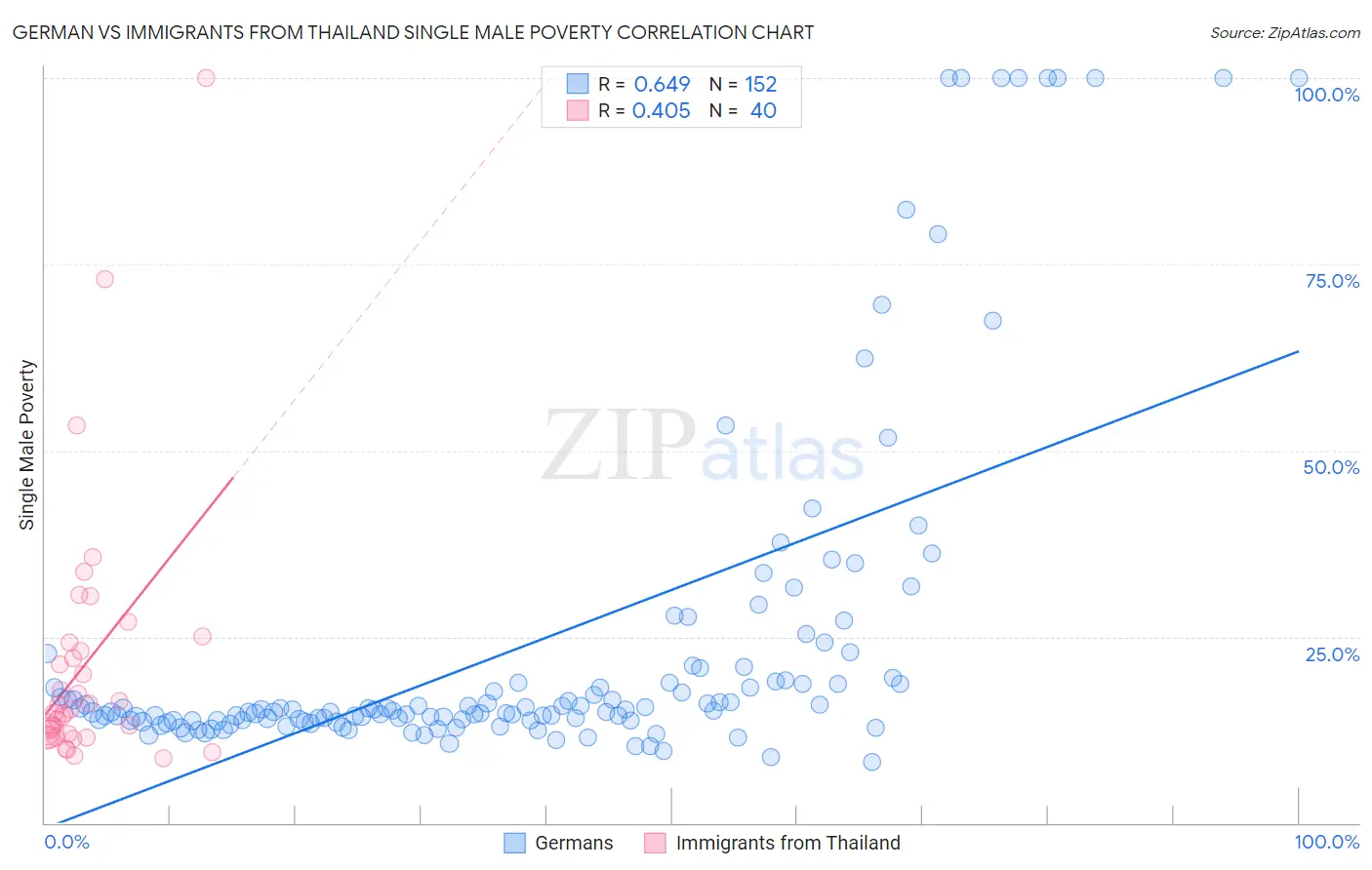 German vs Immigrants from Thailand Single Male Poverty