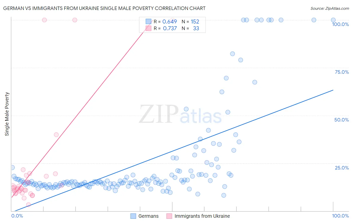 German vs Immigrants from Ukraine Single Male Poverty