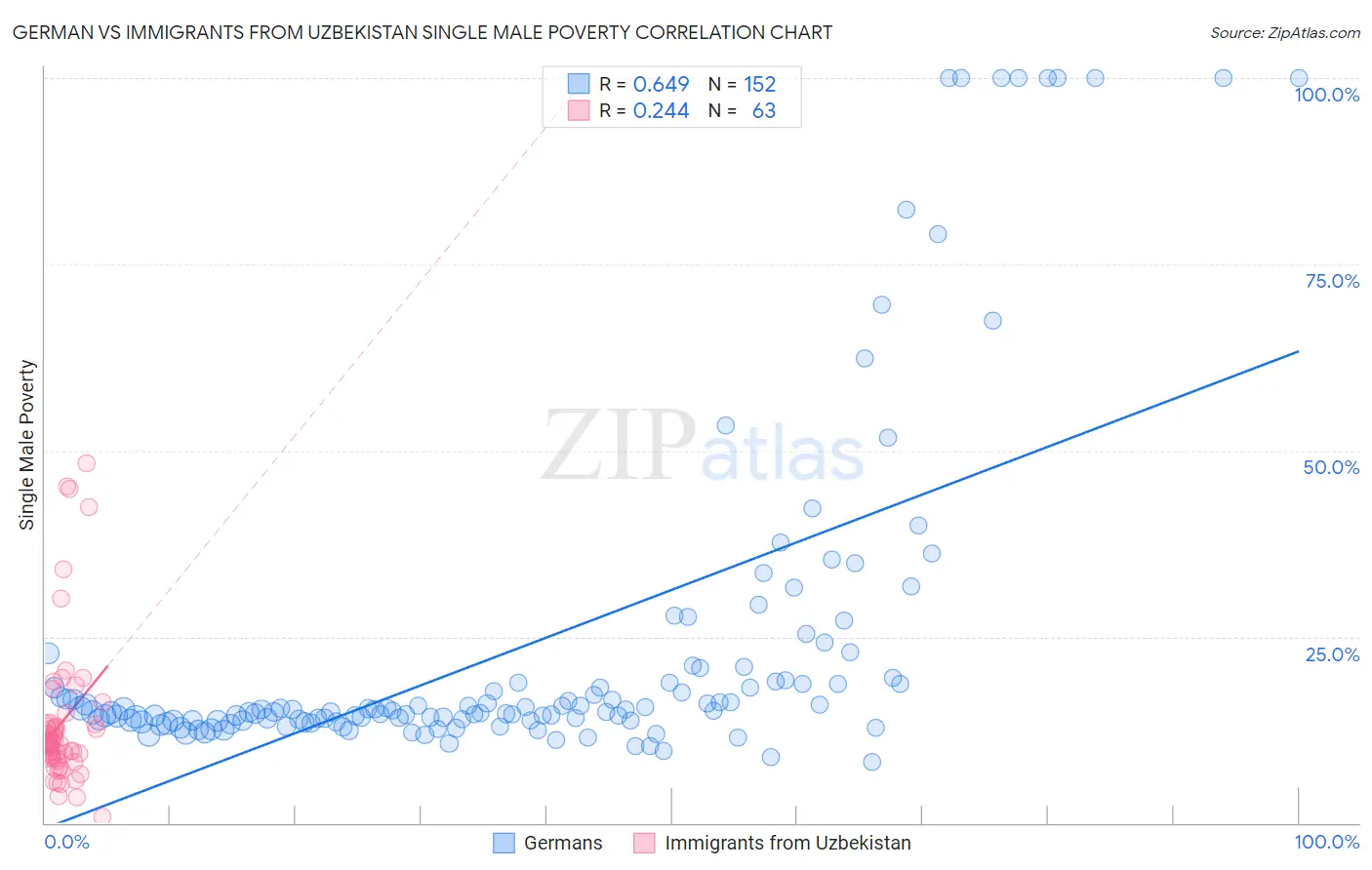 German vs Immigrants from Uzbekistan Single Male Poverty