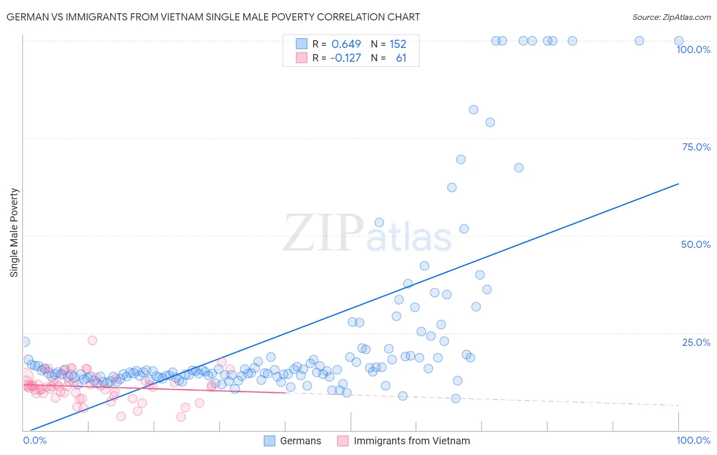German vs Immigrants from Vietnam Single Male Poverty