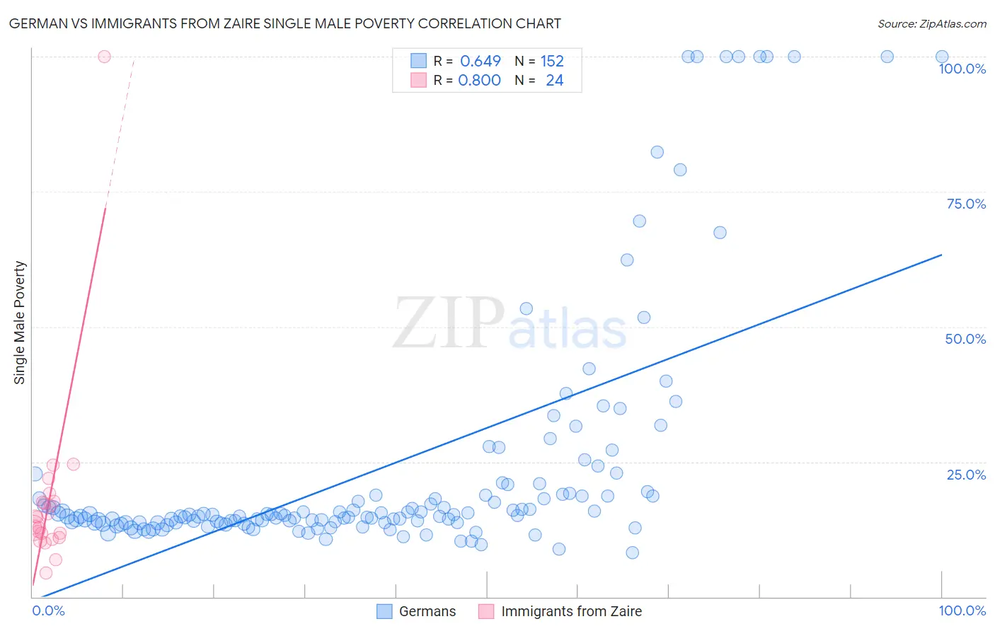 German vs Immigrants from Zaire Single Male Poverty