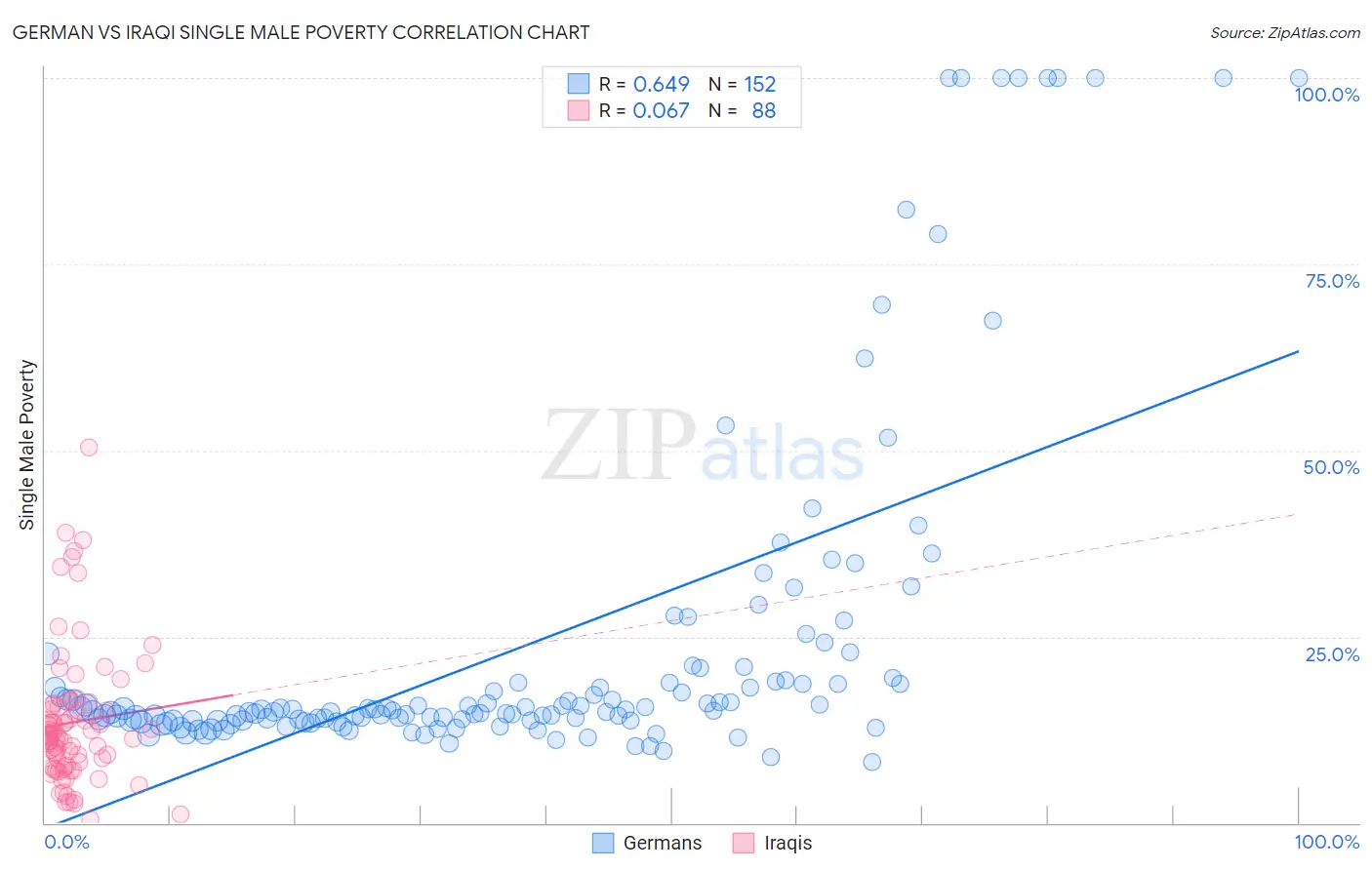 German vs Iraqi Single Male Poverty