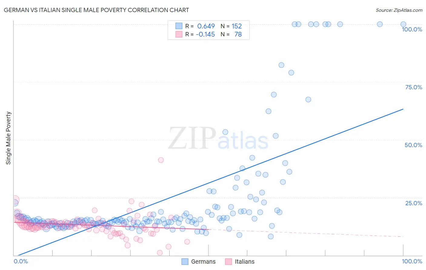 German vs Italian Single Male Poverty