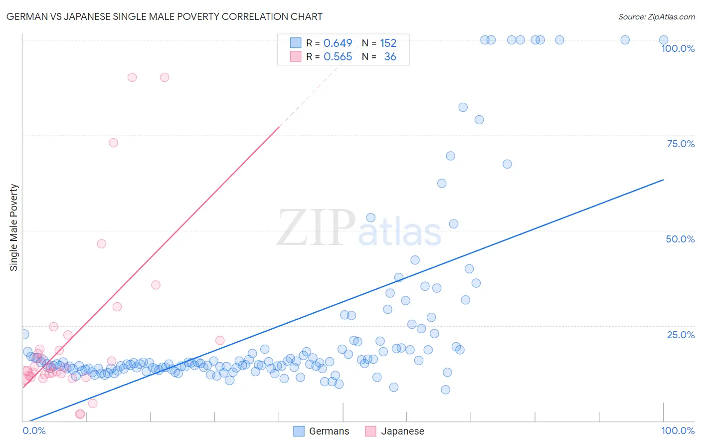 German vs Japanese Single Male Poverty