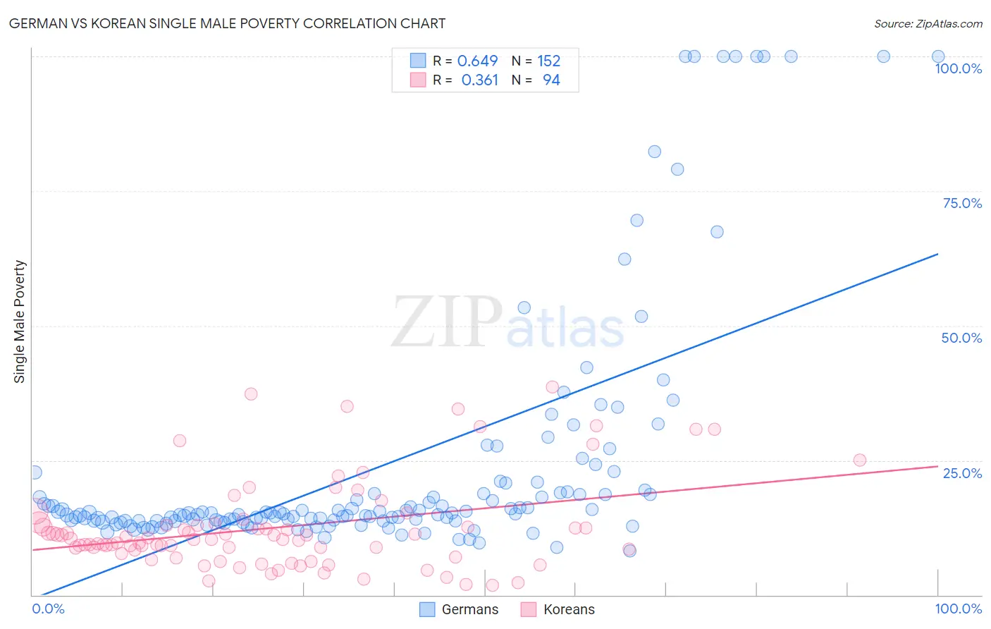 German vs Korean Single Male Poverty