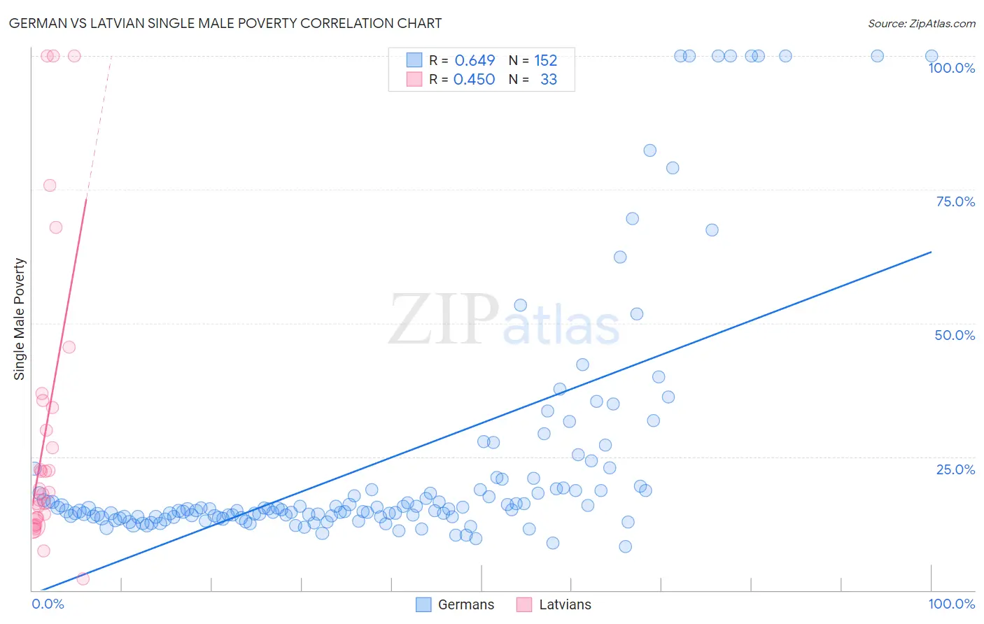 German vs Latvian Single Male Poverty