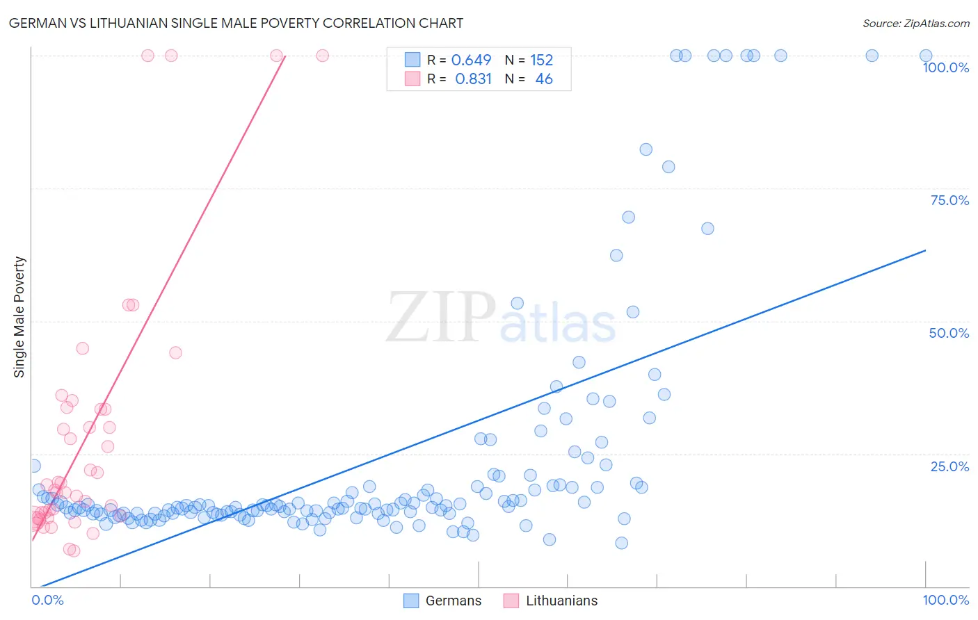 German vs Lithuanian Single Male Poverty