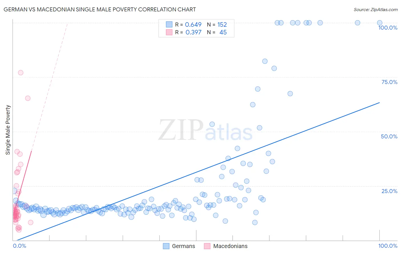 German vs Macedonian Single Male Poverty