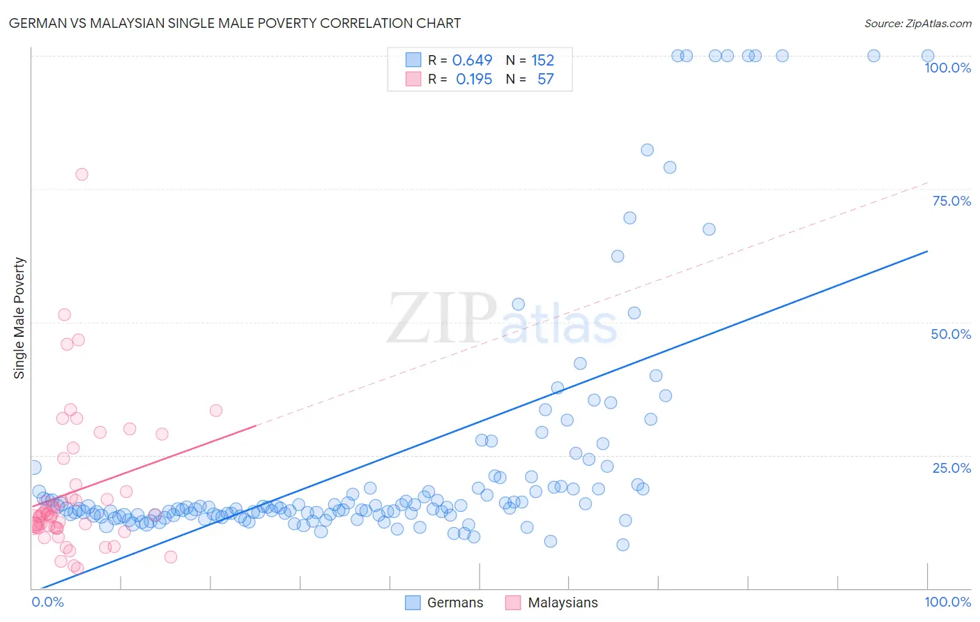 German vs Malaysian Single Male Poverty