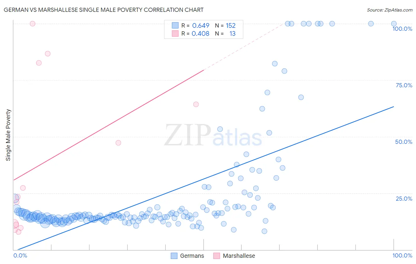 German vs Marshallese Single Male Poverty