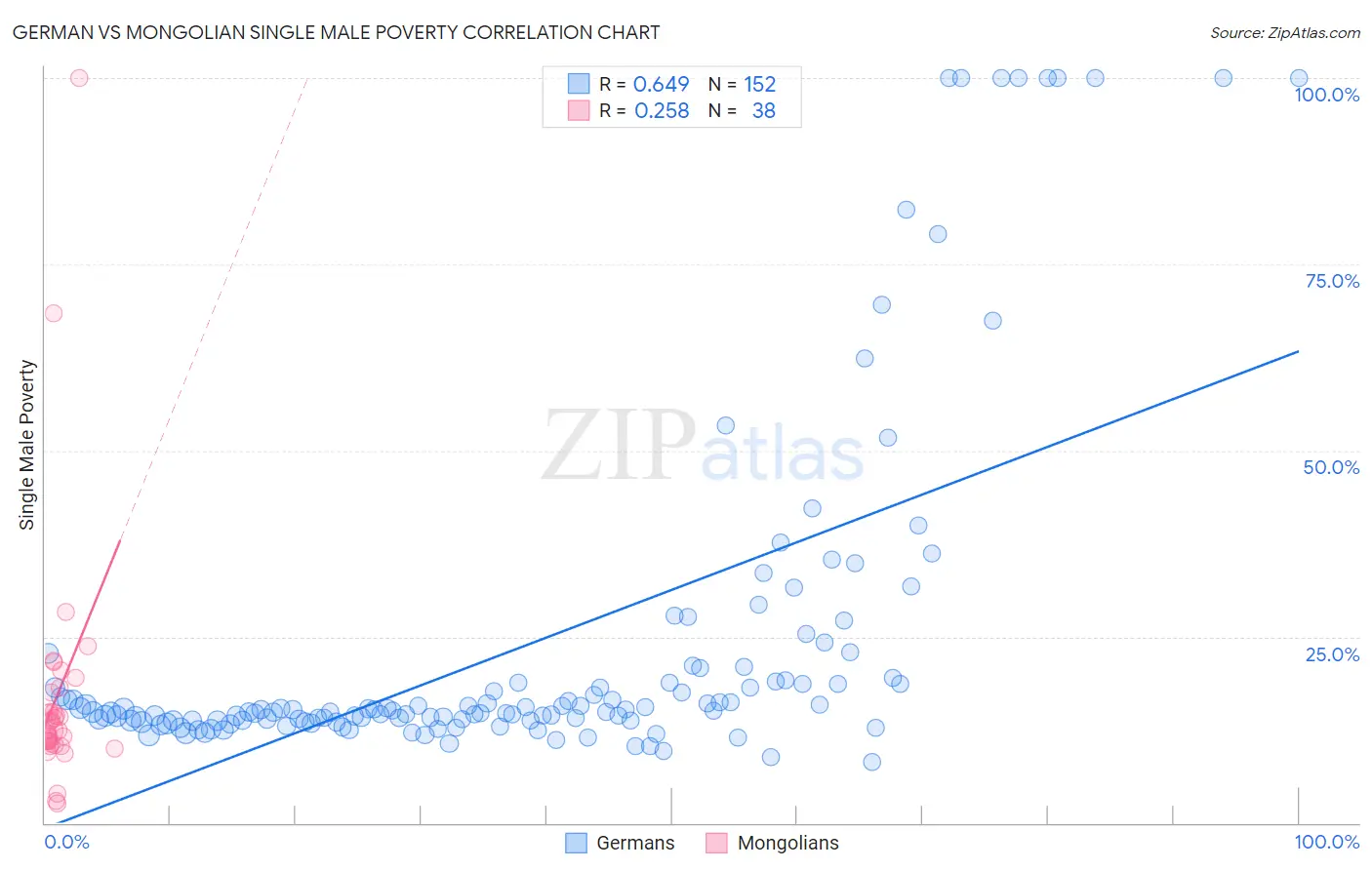 German vs Mongolian Single Male Poverty