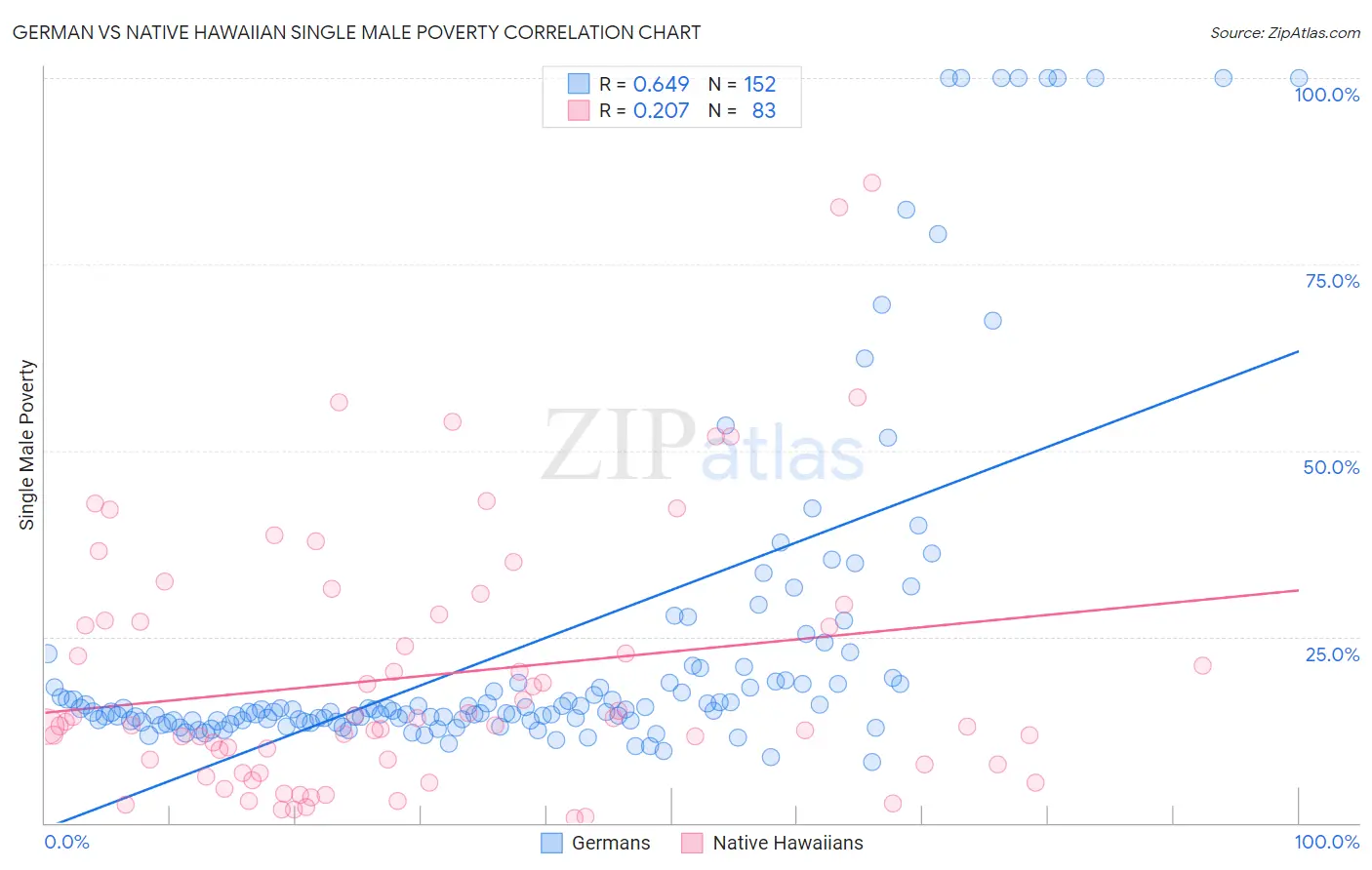 German vs Native Hawaiian Single Male Poverty