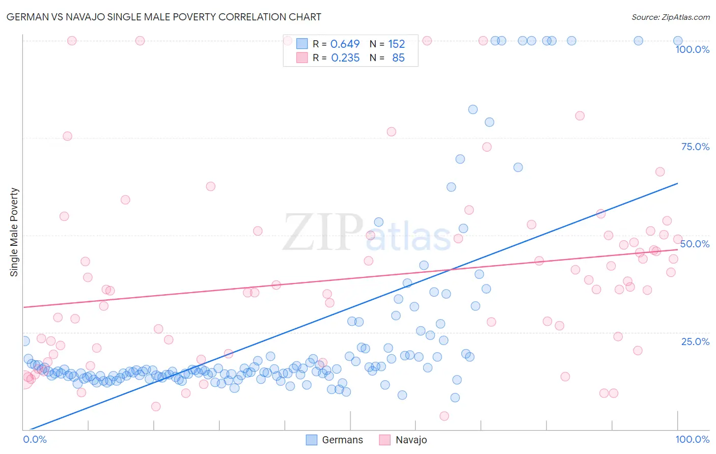 German vs Navajo Single Male Poverty