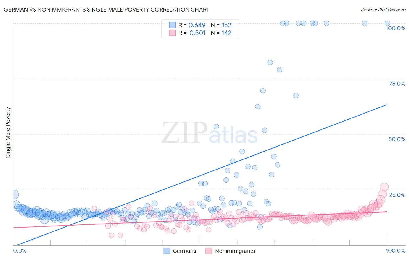 German vs Nonimmigrants Single Male Poverty