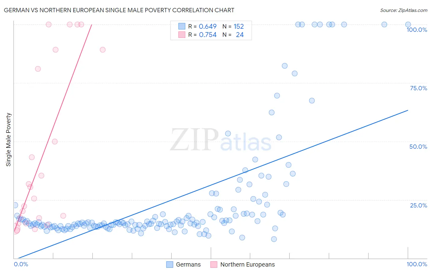 German vs Northern European Single Male Poverty