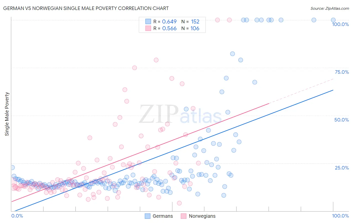 German vs Norwegian Single Male Poverty
