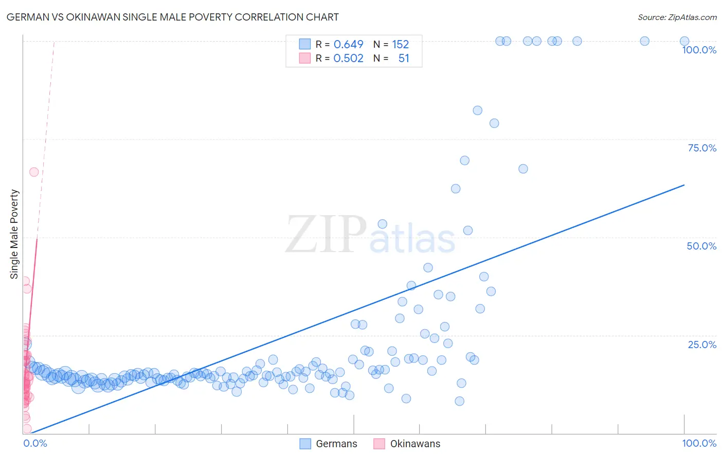 German vs Okinawan Single Male Poverty