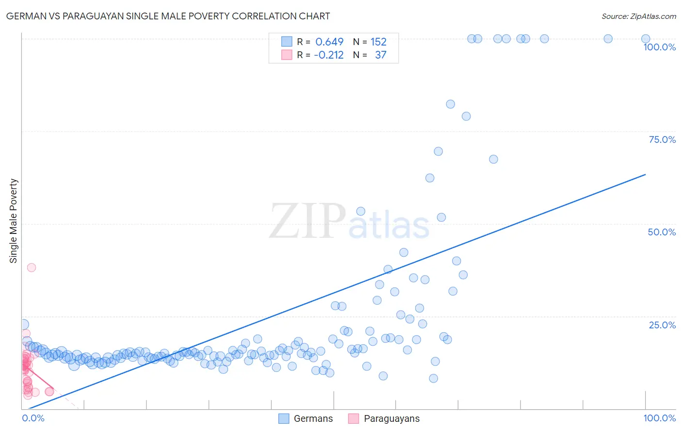 German vs Paraguayan Single Male Poverty