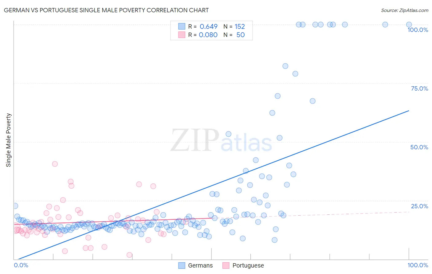 German vs Portuguese Single Male Poverty